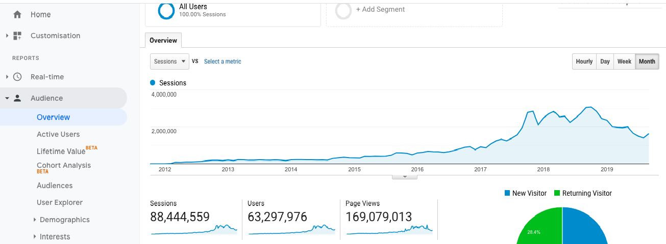 Visitor Analysis Report